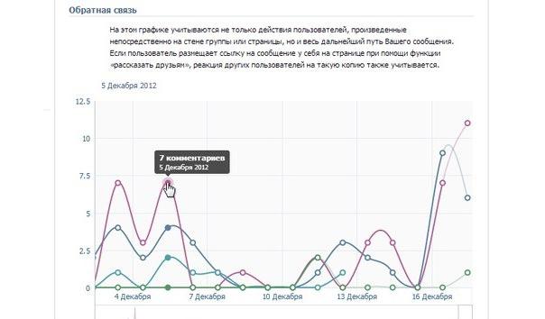 "VKontakte" आंकड़े क्या है
